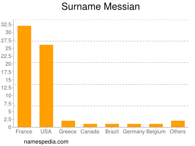 Familiennamen Messian