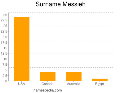 Familiennamen Messieh