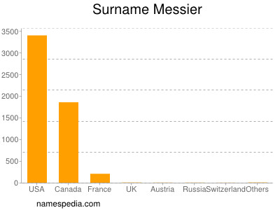 Familiennamen Messier