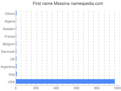 prenom Messina