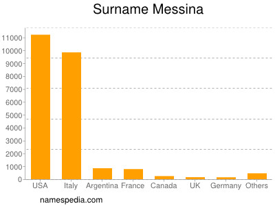 Familiennamen Messina
