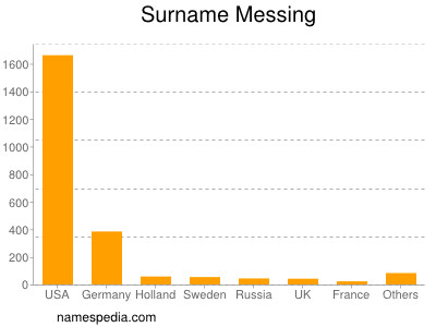 Surname Messing