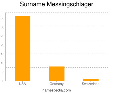 nom Messingschlager