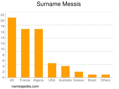 Surname Messis