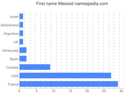 Vornamen Messod