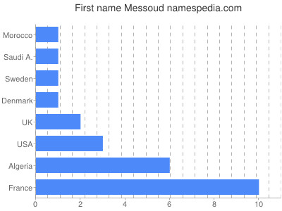 prenom Messoud
