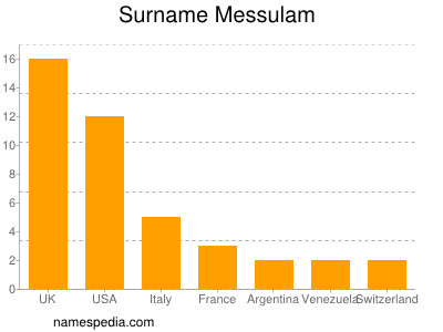 nom Messulam