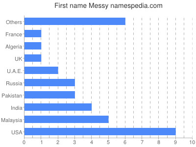 prenom Messy