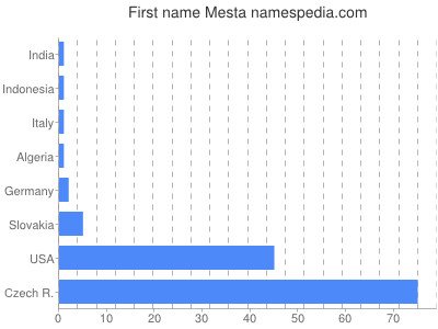 Vornamen Mesta
