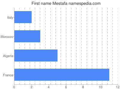 Vornamen Mestafa