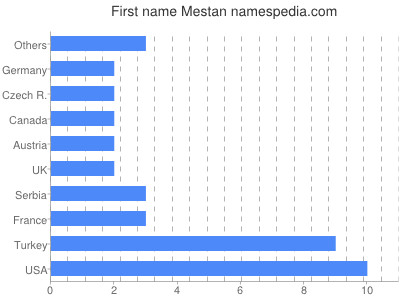 Vornamen Mestan