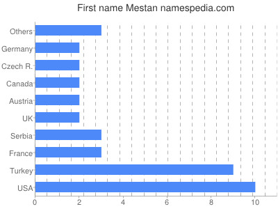 prenom Mestan