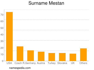 Familiennamen Mestan