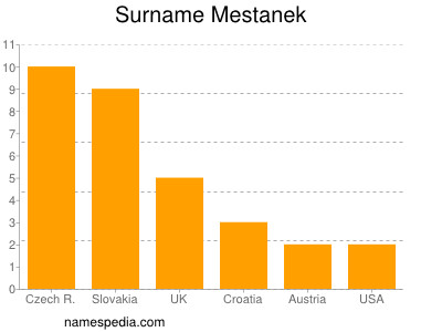 Familiennamen Mestanek