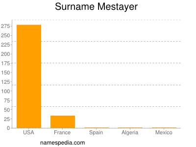 Familiennamen Mestayer