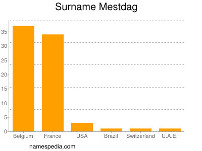 Surname Mestdag