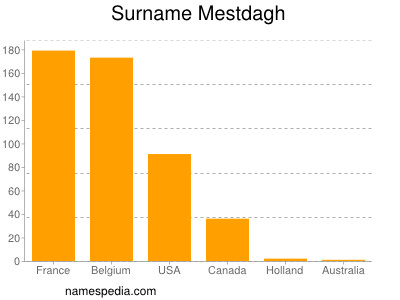 Surname Mestdagh
