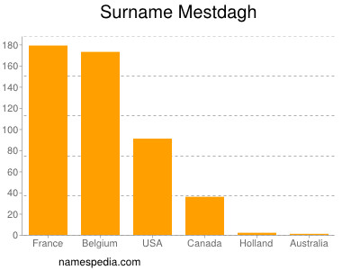 Familiennamen Mestdagh