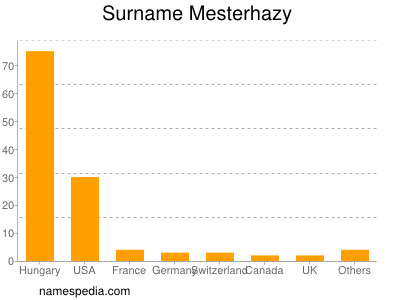 Familiennamen Mesterhazy