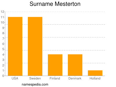 Familiennamen Mesterton