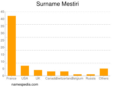 Familiennamen Mestiri