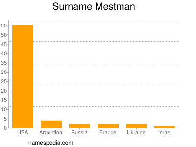 nom Mestman