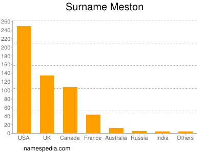 Surname Meston