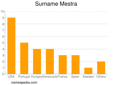 Familiennamen Mestra