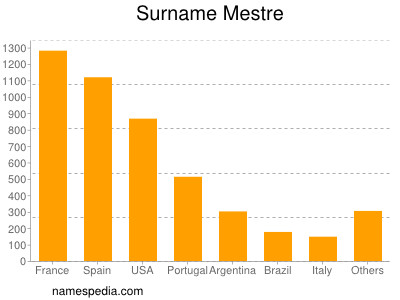 Surname Mestre