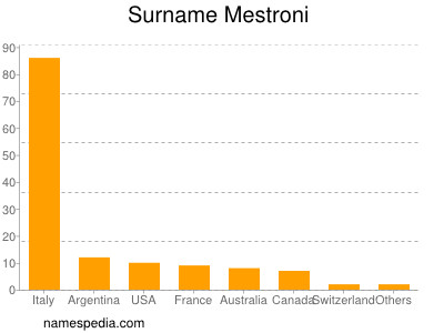 Familiennamen Mestroni