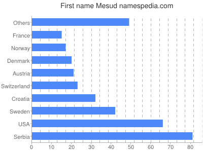 Vornamen Mesud