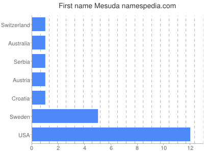 prenom Mesuda