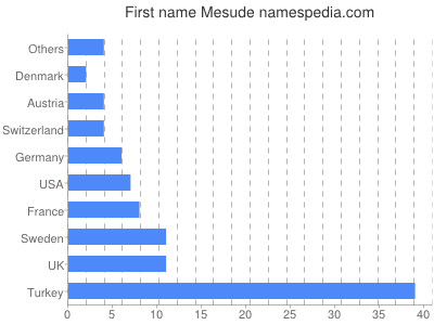 prenom Mesude