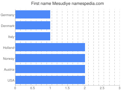 prenom Mesudiye