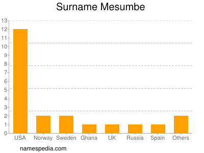 Familiennamen Mesumbe