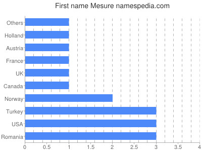 Given name Mesure