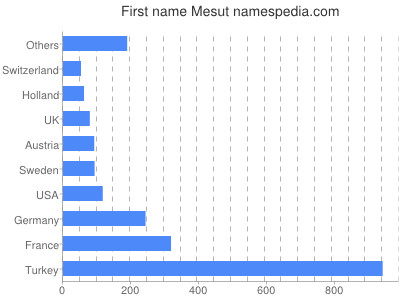 Given name Mesut