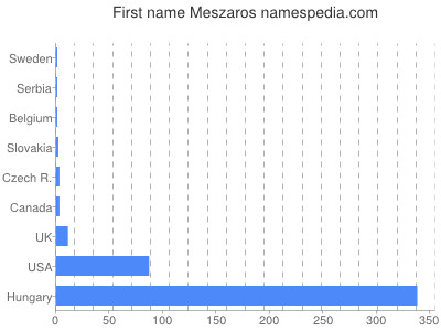 prenom Meszaros