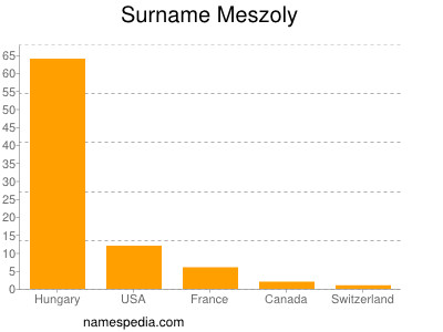 Surname Meszoly