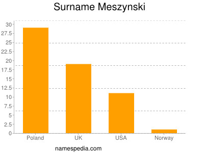 Familiennamen Meszynski