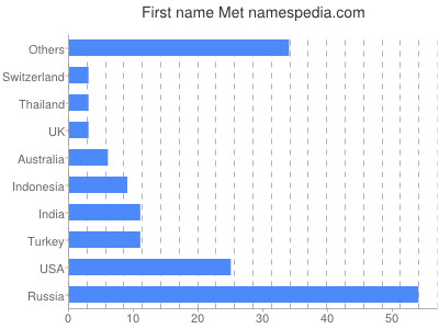 prenom Met