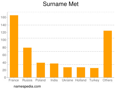 Surname Met