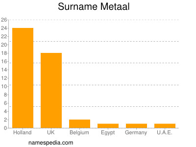 Familiennamen Metaal