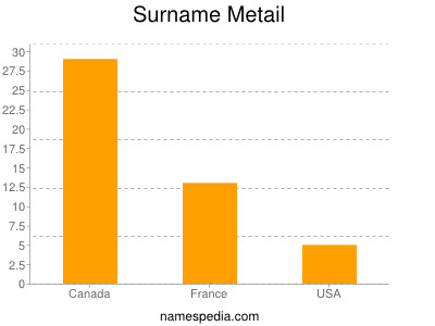 Surname Metail