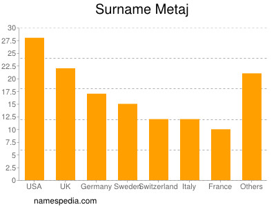 Familiennamen Metaj