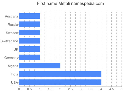 Vornamen Metali