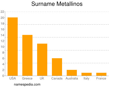 Familiennamen Metallinos