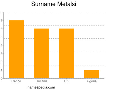 Familiennamen Metalsi