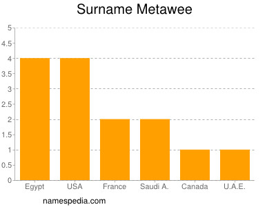 Familiennamen Metawee