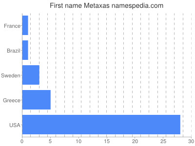 Vornamen Metaxas